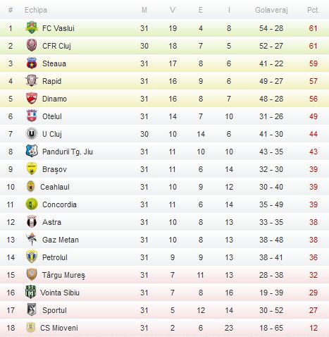 Etapa a 32-a Etapa a 32-a