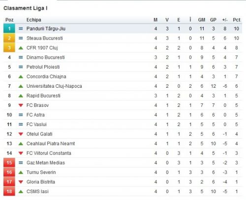 Liga I 2012 - 2013, etapa a 5-a (etapa cui ?) Liga I 2012 - 2013, etapa a 5-a (etapa cui ?)