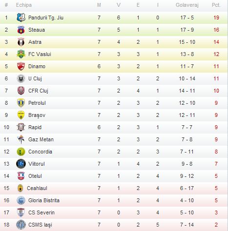 Liga I 2012 - 2013, etapa a 8-a Liga I 2012 - 2013, etapa a 8-a