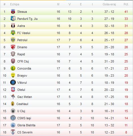 Liga 1, etapa a 17-a (2012-2013) Liga 1, etapa a 17-a (2012-2013)