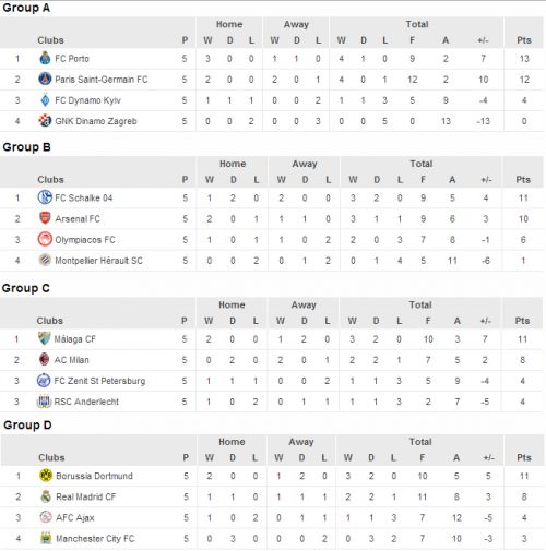 UEFA Champions League, faza grupelor - etapa 6, ora 21:45 (4 dec 2012) UEFA Champions League, faza grupelor - etapa 6, ora 21:45 (4 dec 2012)