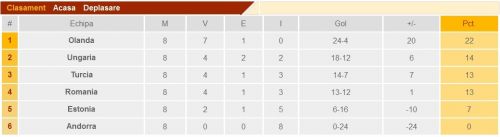 Preliminarii CM: Andorra-România(11 oct., ora 21:30, TVR 1)&România - Estonia(15 oct., ora 21:00,A1) Preliminarii CM: Andorra-România(11 oct., ora 21:30, TVR 1)&România - Estonia(15 oct., ora 21:00,A1)
