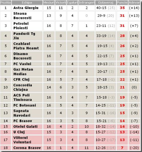 Liga 1 2013-2014, etapa 17. Capul de afis : Astra Giurgiu - FC Vaslui Liga 1 2013-2014, etapa 17. Capul de afis : Astra Giurgiu - FC Vaslui