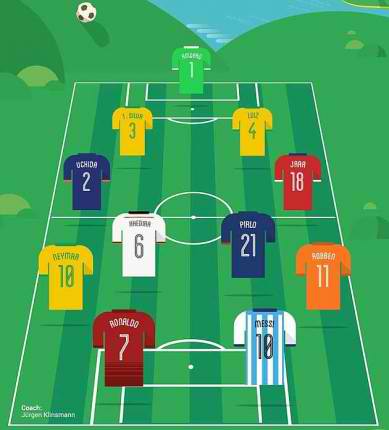 WC 2014 - Echipa ideala WC 2014 - Echipa ideala