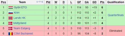 CSM București va intra cu 2 puncte în grupa principală a Ligii Campionilor CSM București va intra cu 2 puncte în grupa principală a Ligii Campionilor